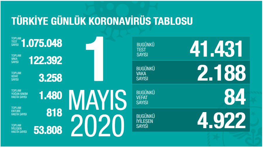 1 Mayıs Koronavirüs Tablosu: 84 Kişi Daha Hayatını Kaybetti