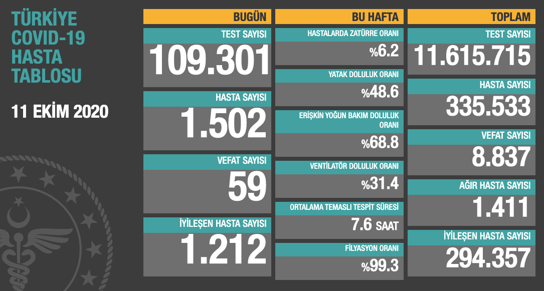 11 Ekim Koronavirüs Bilançosu Açıklandı: 1.502 Yeni Vaka, 59 Ölüm...