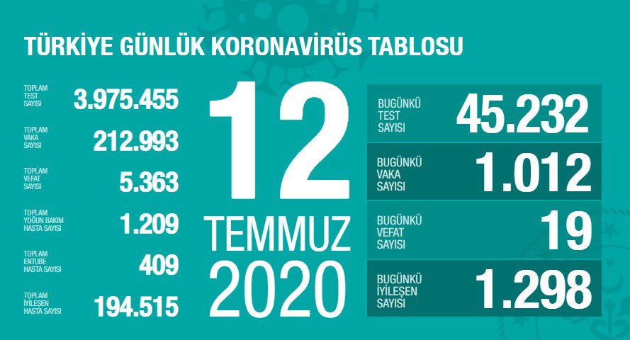 12 Temmuz 2020 | Türkiye Günlük Koronavirüs Tablosu