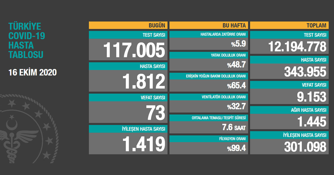 16 Ekim Koronavirüs Tablosu: 73 Can Kaybı, 1812 Yeni Hasta