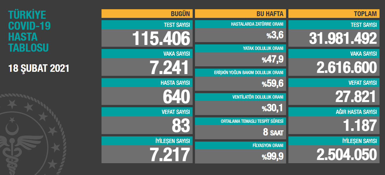 18 Şubat Tablosu: 83 Can Kaybı, 7 Bin 241 Yeni Vaka