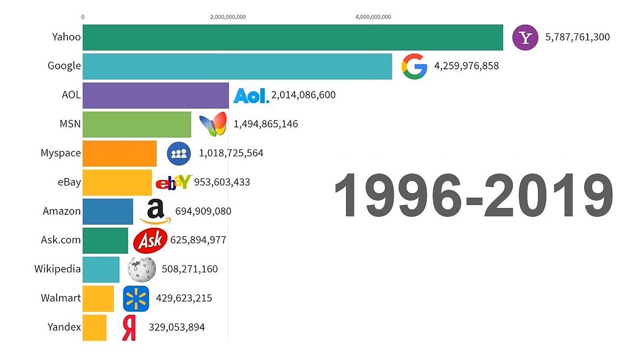 1996'dan 2019'a En Popüler İnternet Siteleri