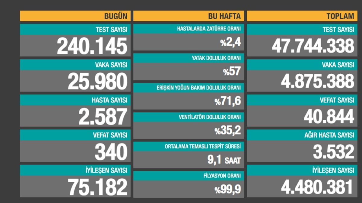 2 Mayıs Türkiye'de koronavirüs tablosu