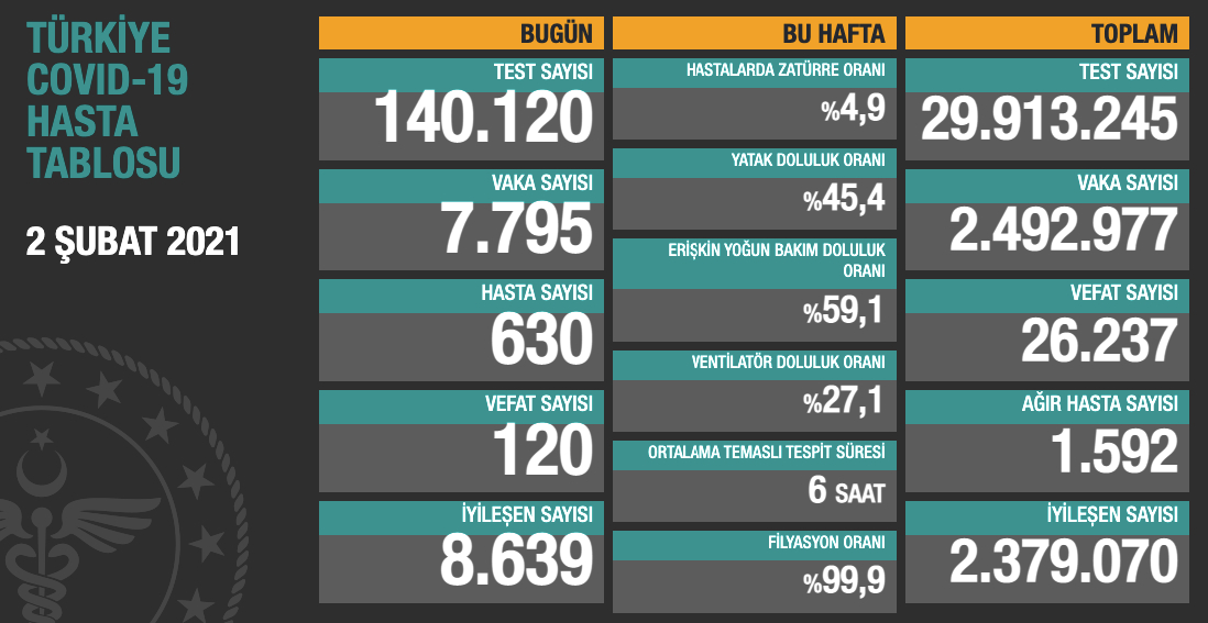 2 Şubat Korona Tablosu: 120 Kişi Hayatını Kaybetti, 7 Bin 795 Yeni Vaka