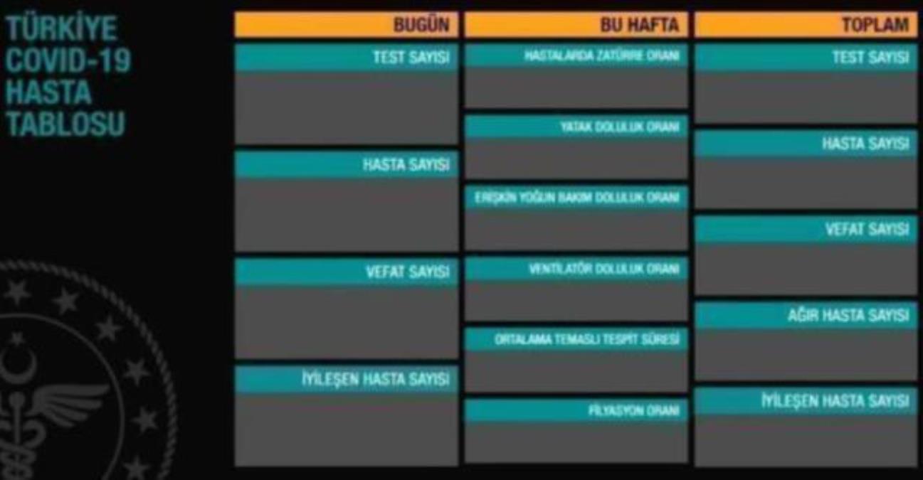 12 Kasım Cuma koronavirüs tablosu açıklandı mı? 12 Kasım Türkiye'de bugün koronavirüsten kaç kişi öldü, kaç kişi düzgünleşti? Korona tablosu!