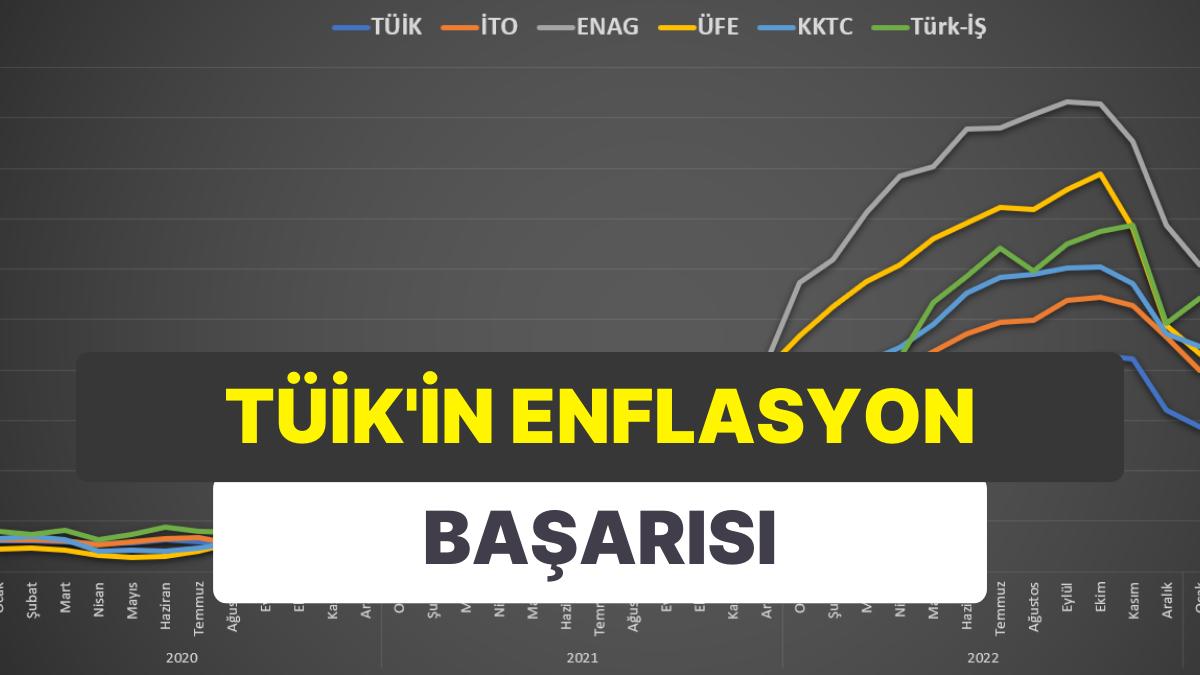 Enflasyondaki Ayrışmanın Fotoğrafını Çizdik: TÜİK, Öbür Bütün Hesaplamaların Altında Kalıyor